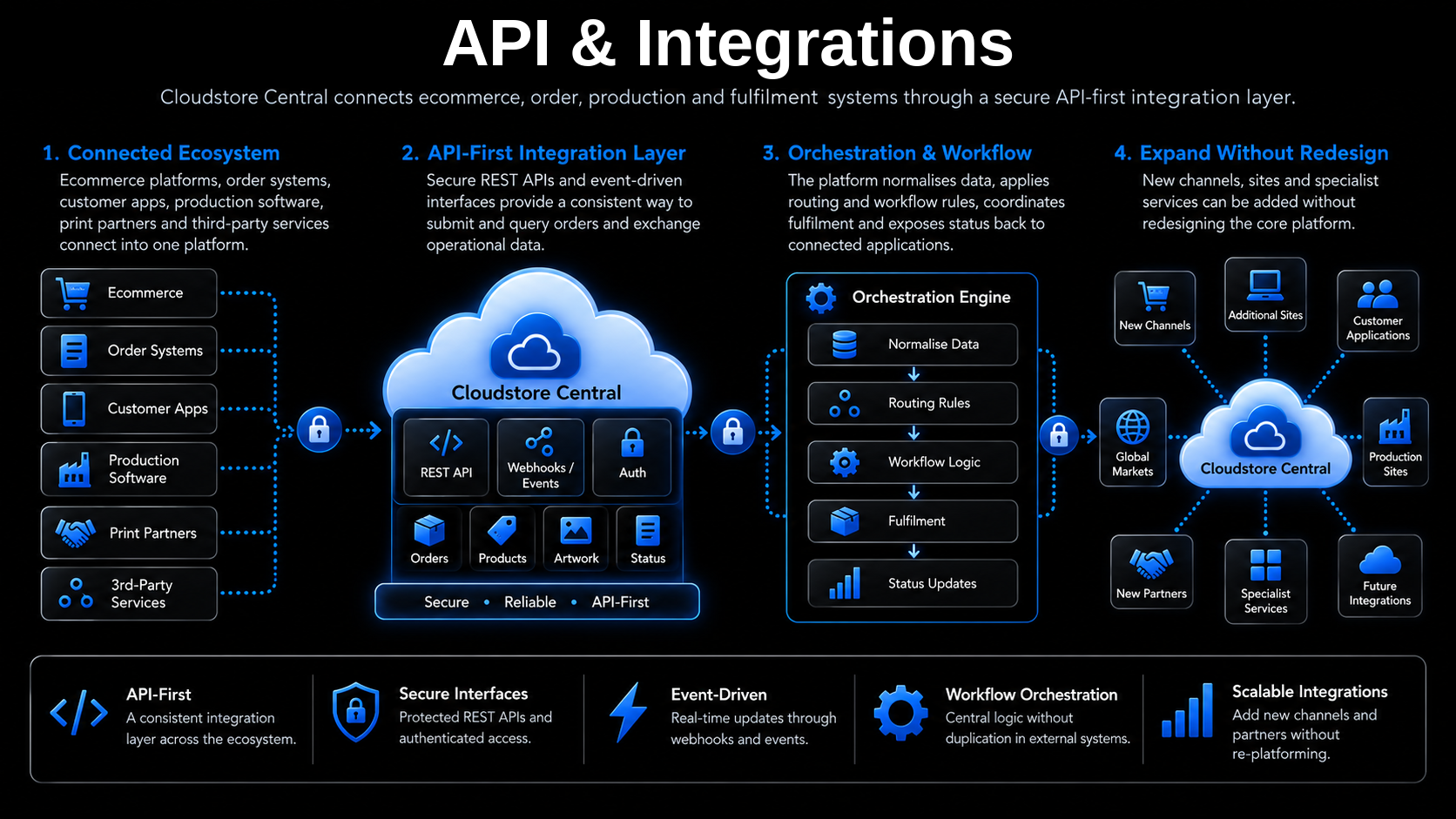 Diagram showing the API and Integration flow: a connected ecosystem of ecommerce, order systems, customer apps, production software, print partners and third-party services feeds into Cloudstore Central's API-first integration layer (REST API, webhooks and events, auth), which orchestrates by normalising data, applying routing and workflow rules, coordinating fulfilment and updating status, allowing new channels, sites and services to be added without redesigning the core platform