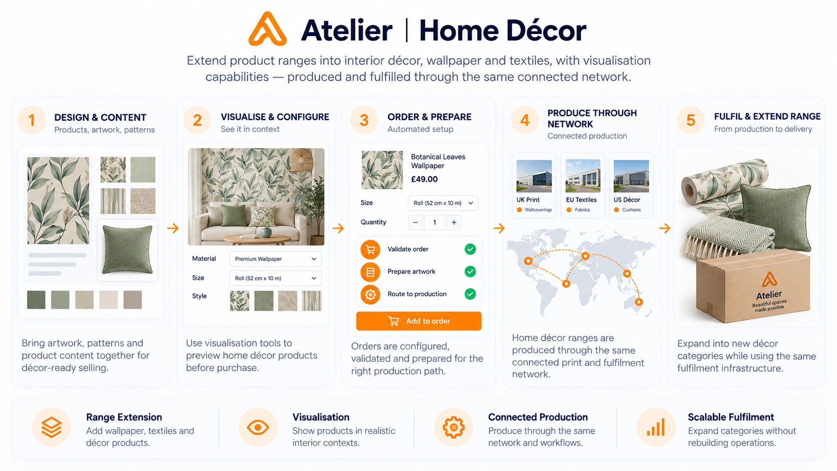 Diagram showing the Atelier home décor flow: design and content brings products, artwork and patterns together; visualise and configure previews home décor products in a realistic setting before purchase; order and prepare configures, validates and prepares orders for the right production path; produce through network manufactures ranges through the same connected print and fulfilment network; and fulfil and extend range expands into new décor categories using the same fulfilment infrastructure — built on range extension, visualisation, connected production and scalable fulfilment