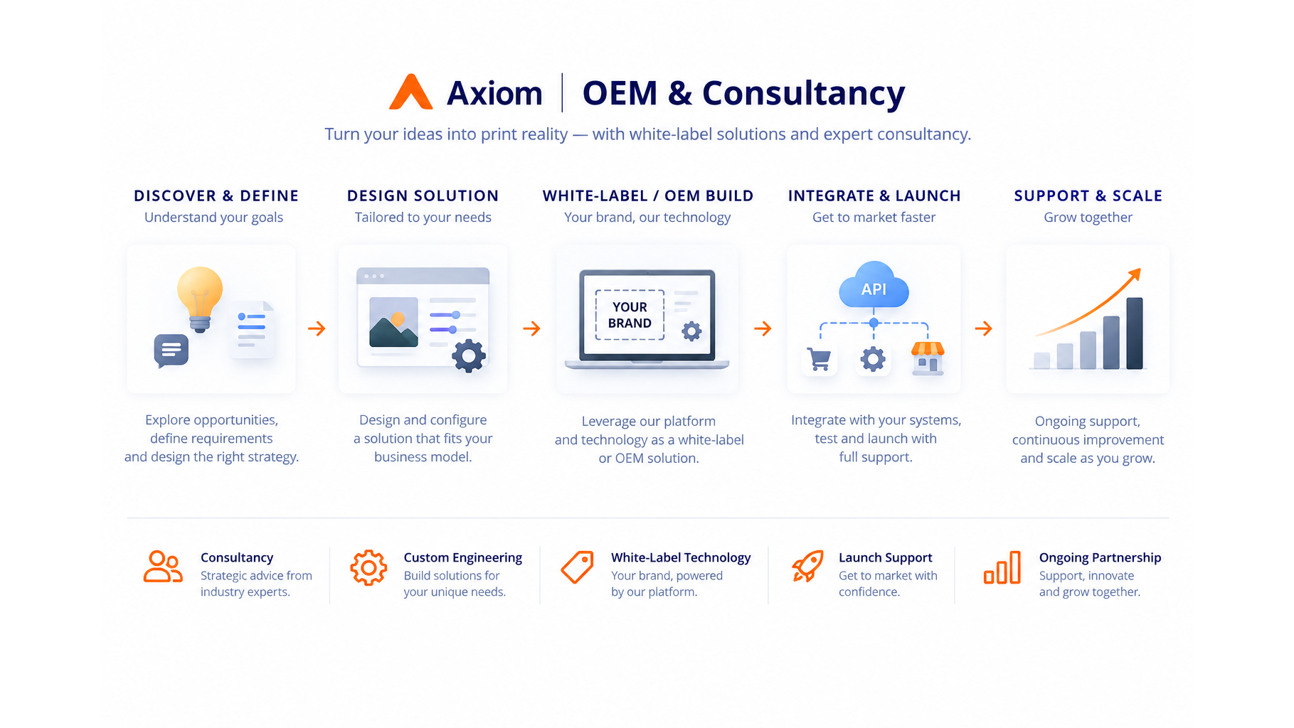 Diagram showing the Axiom OEM and consultancy flow: discover and define explores opportunities and requirements; design solution configures a solution to fit the business model; white-label or OEM build leverages Cloudstore's platform and technology under the partner's own brand; integrate and launch connects systems and gets to market; and support and scale provides ongoing support and continuous improvement — built on consultancy, custom engineering, white-label technology, launch support and ongoing partnership