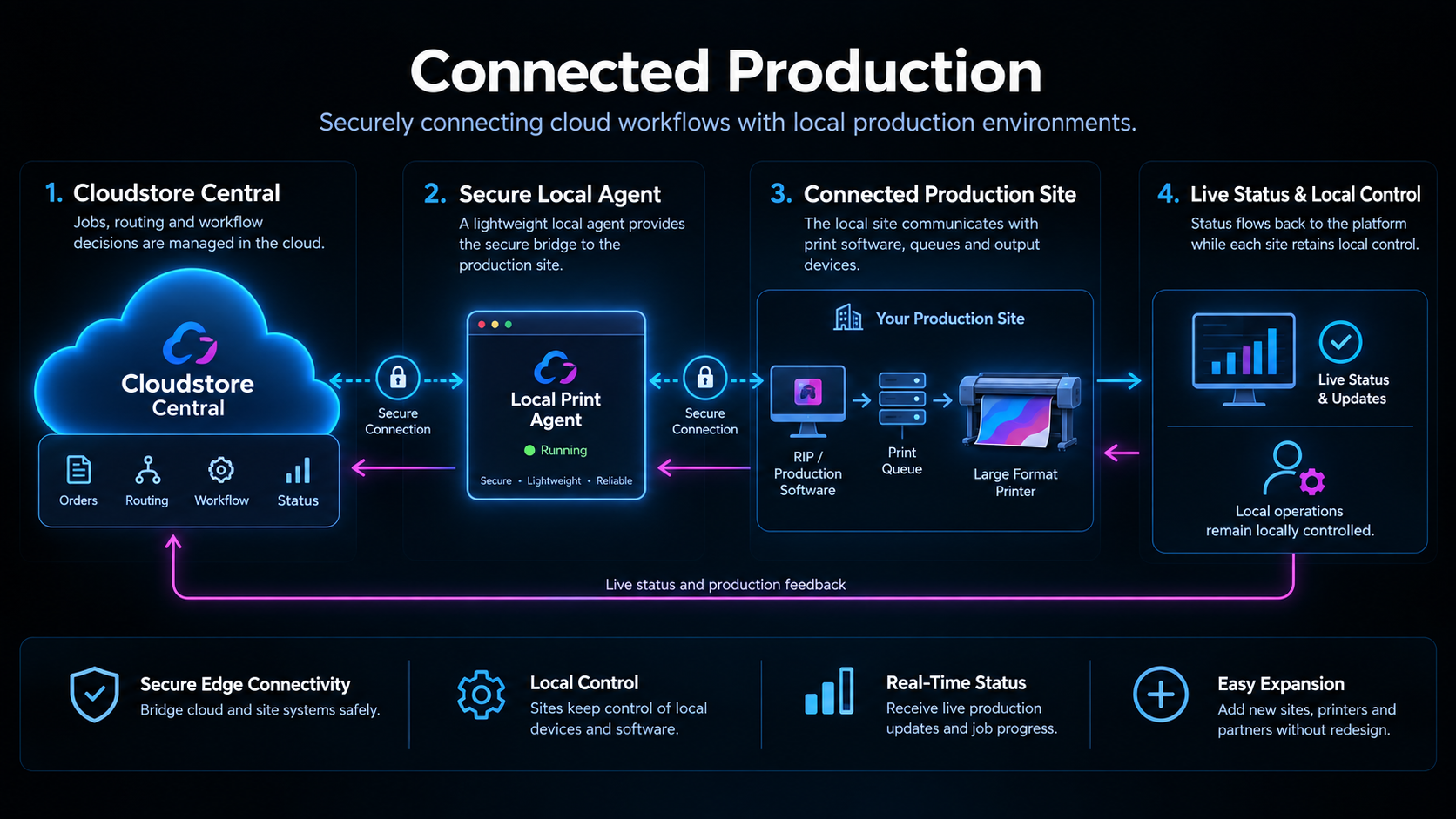 Diagram showing the Connected Production flow: Cloudstore Central manages jobs, routing, workflow and status in the cloud, connecting via a secure local agent to each production site, which communicates with RIP and production software, print queues and large format printers, with live status and production feedback flowing back to the platform while each site retains local control — covering secure edge connectivity, local control, real-time status and easy expansion