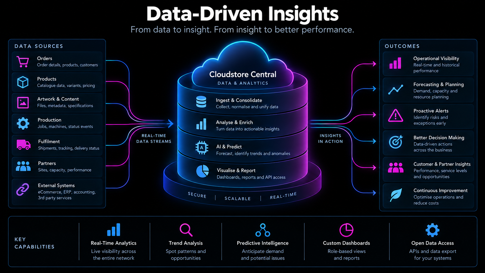 Diagram showing Data-Driven Insights: data sources (orders, products, artwork and content, production, fulfilment, partners, external systems) flow as real-time data streams into Cloudstore Central's data and analytics layer, which ingests and consolidates, analyses and enriches, applies AI and predicts, then visualises and reports, producing outcomes of operational visibility, forecasting and planning, proactive alerts, better decision making, customer and partner insights and continuous improvement — with key capabilities in real-time analytics, trend analysis, predictive intelligence, custom dashboards and open data access