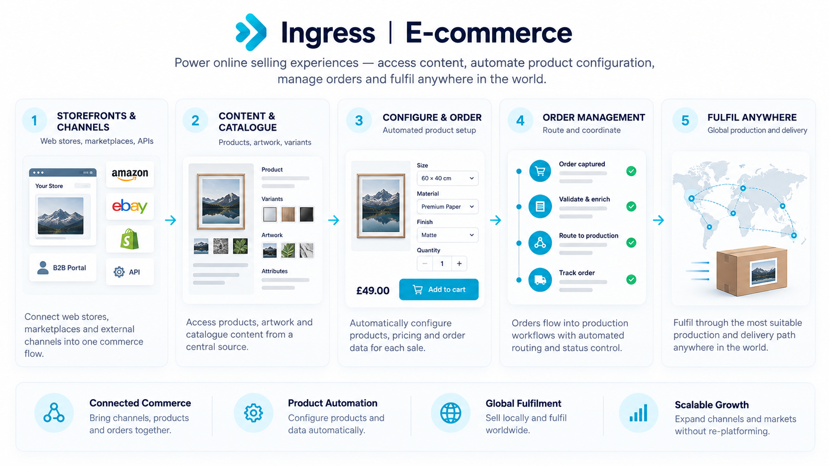 Diagram showing the Ingress e-commerce flow: storefronts and channels (web stores, marketplaces, APIs, B2B portal) connect into one commerce flow; content and catalogue brings products, artwork and variants from a central source; configure and order automatically sets up product options, pricing and order data; order management routes and tracks each order from capture through validation, production routing and delivery tracking; and fulfil anywhere delivers through the most suitable production and delivery path globally — built on connected commerce, product automation, global fulfilment and scalable growth