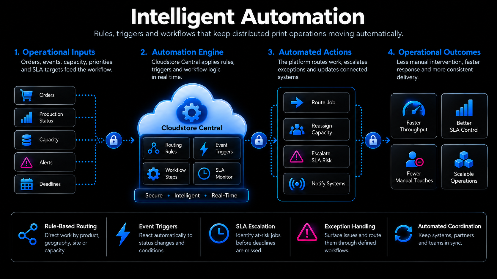 Diagram showing the Intelligent Automation flow: operational inputs (orders, production status, capacity, alerts, deadlines) feed Cloudstore Central's automation engine (routing rules, event triggers, workflow steps, SLA monitor), which drives automated actions (route job, reassign capacity, escalate SLA risk, notify systems), producing operational outcomes of faster throughput, better SLA control, fewer manual touches and scalable operations — covering rule-based routing, event triggers, SLA escalation, exception handling and automated coordination