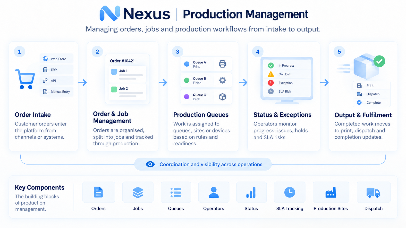 Diagram showing the Nexus production management flow: order intake from web stores, ERP, API or manual entry; order and job management, splitting orders into tracked jobs; production queues assigning work to print, finishing and packing based on rules and readiness; status and exceptions monitoring progress, holds and SLA risk; and output and fulfilment moving completed work to print, dispatch and completion — with coordination and visibility across operations, built on orders, jobs, queues, operators, status, SLA tracking, production sites and dispatch