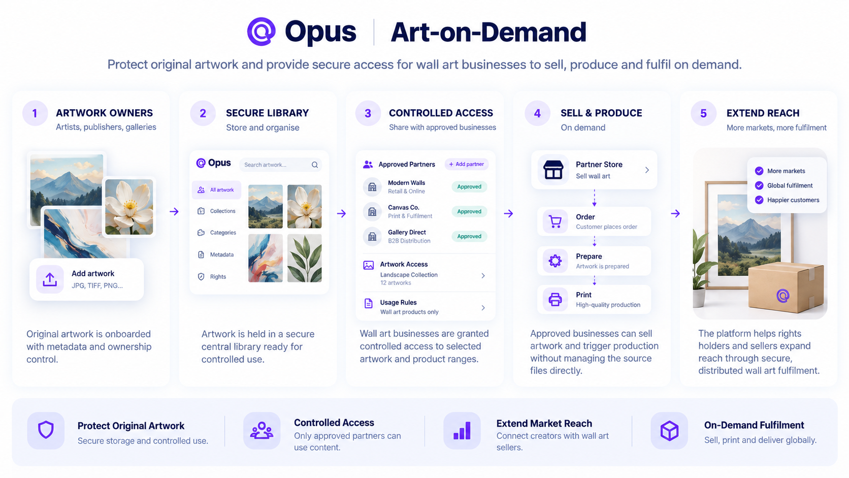 Diagram showing the Opus art-on-demand flow: artwork owners (artists, publishers, galleries) onboard original artwork with metadata and ownership control; a secure library holds artwork centrally; controlled access grants approved wall art businesses access to selected artwork and product ranges; sell and produce lets approved businesses sell artwork and trigger production without managing the source files; and extend reach helps rights holders and sellers expand through secure, distributed wall art fulfilment — built on protecting original artwork, controlled access, extending market reach and on-demand fulfilment