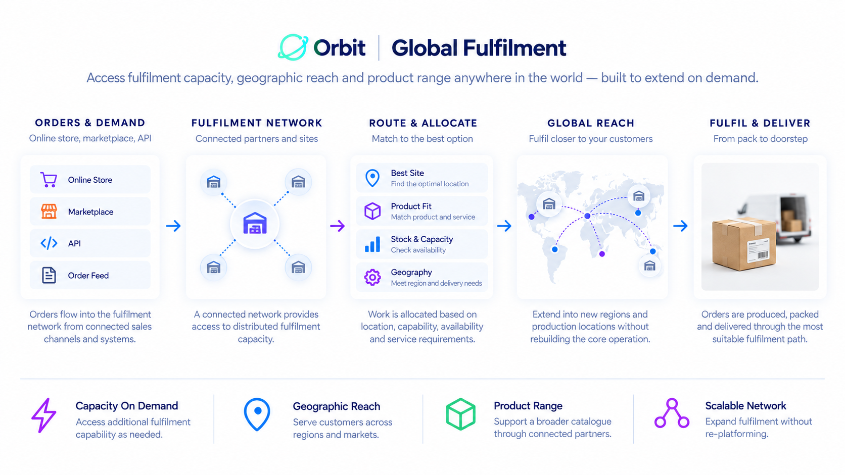 Diagram showing the Orbit global fulfilment flow: orders and demand from online stores, marketplaces, APIs and order feeds; a fulfilment network of connected partners and sites; routing and allocation based on best site, product fit, stock and capacity, and geography; global reach extending into new regions and production locations; and fulfil and deliver from pack to doorstep — built on capacity on demand, geographic reach, product range and a scalable network