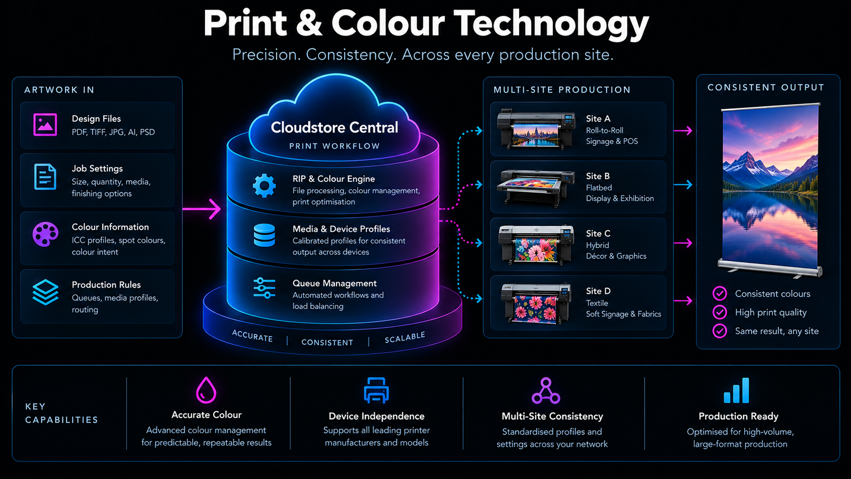 Diagram showing Print & Colour Technology: artwork and settings (design files, job settings, colour information, production rules) flow into Cloudstore Central's print workflow, where the RIP and colour engine, media and device profiles, and queue management process the job, before distributing it across multi-site production (roll-to-roll, flatbed, hybrid and textile printers) to produce consistent output — with key capabilities in accurate colour, device independence, multi-site consistency and production readiness