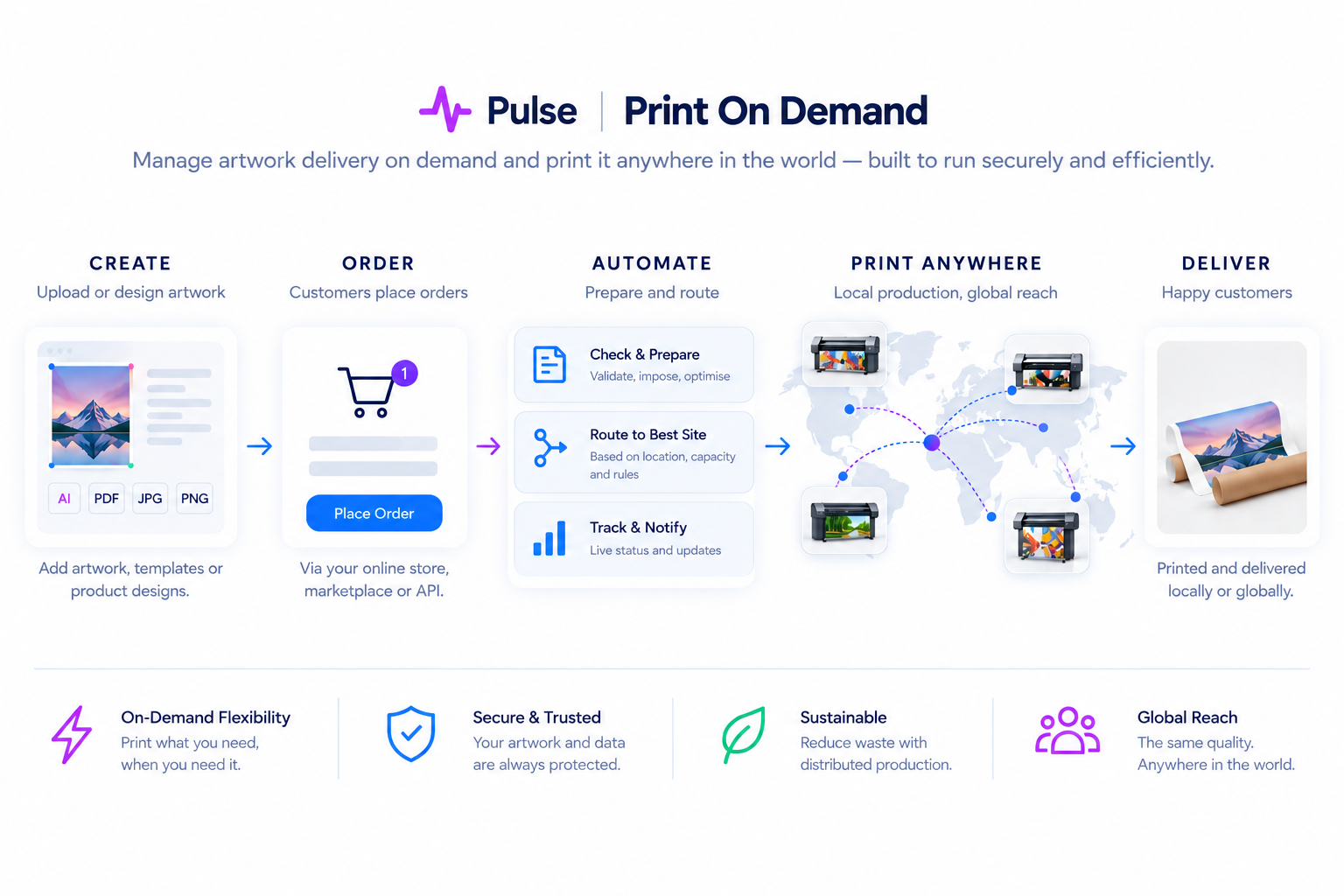 Diagram showing the Pulse print on demand flow: create by uploading or designing artwork, order via online store, marketplace or API, automate by checking, preparing, routing and tracking the job, print anywhere through local production with global reach, and deliver to the customer locally or globally — built on on-demand flexibility, security and trust, sustainability, and global reach