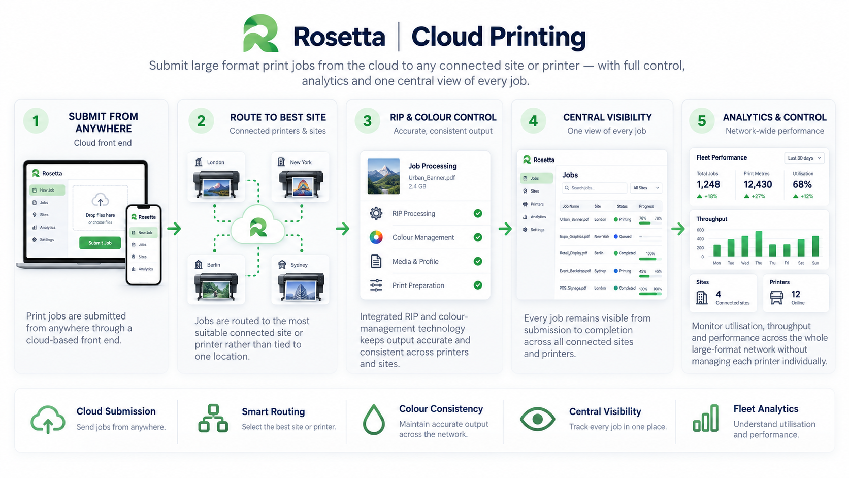 Diagram showing the Rosetta cloud printing flow: submit from anywhere through a cloud front end; route to the best connected site or printer; integrated RIP and colour control keeps output accurate and consistent; central visibility gives one view of every job from submission to completion; and analytics and control monitor utilisation, throughput and performance across the whole large format network — built on cloud submission, smart routing, colour consistency, central visibility and fleet analytics