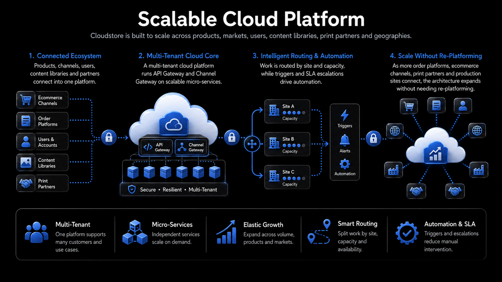Diagram showing the Scalable Cloud Platform flow: a connected ecosystem of ecommerce channels, order platforms, users, content libraries and print partners feeds into a multi-tenant cloud core running the API Gateway and Channel Gateway on scalable micro-services, which routes work by site and capacity with triggers, alerts and automation, allowing the architecture to scale without re-platforming as more channels and partners connect — covering multi-tenant support, micro-services, elastic growth, smart routing, and automation and SLA management