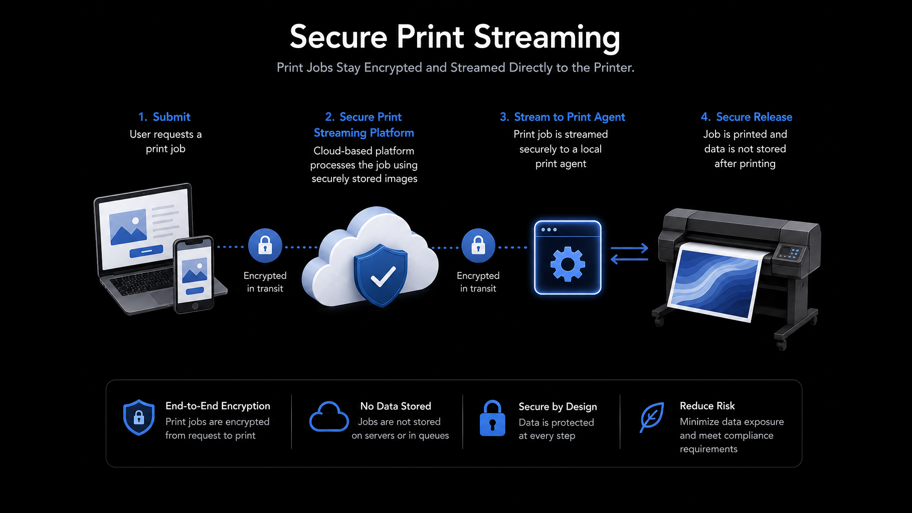 Diagram showing the Secure Print Streaming flow: a user submits a print job, the secure print streaming platform processes it from securely stored images, the job streams securely to a local print agent, and the job is printed with data not stored after printing — with end-to-end encryption, no data stored, secure by design, and reduced risk